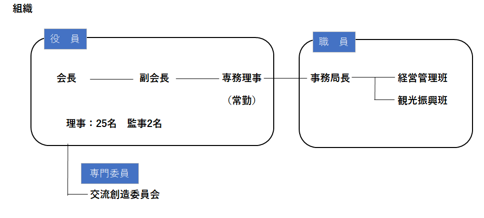 千葉市観光協会 組織図