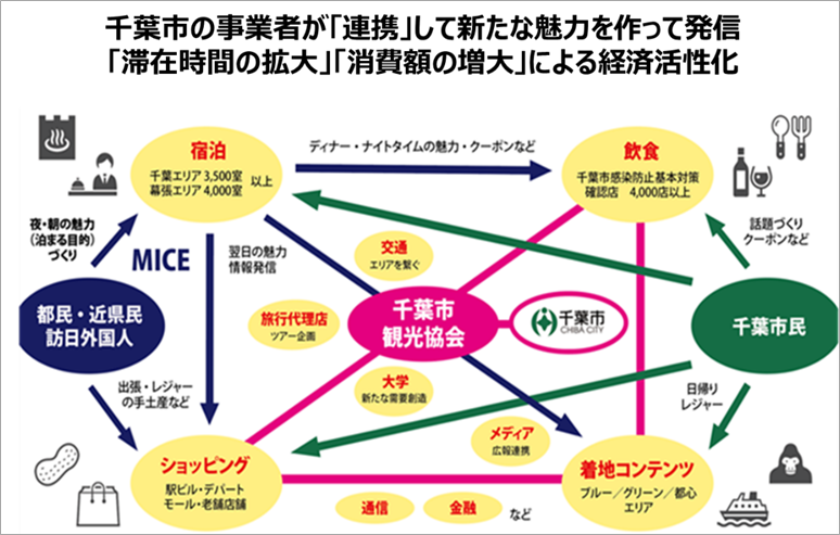 千葉市観光協会 基本方針